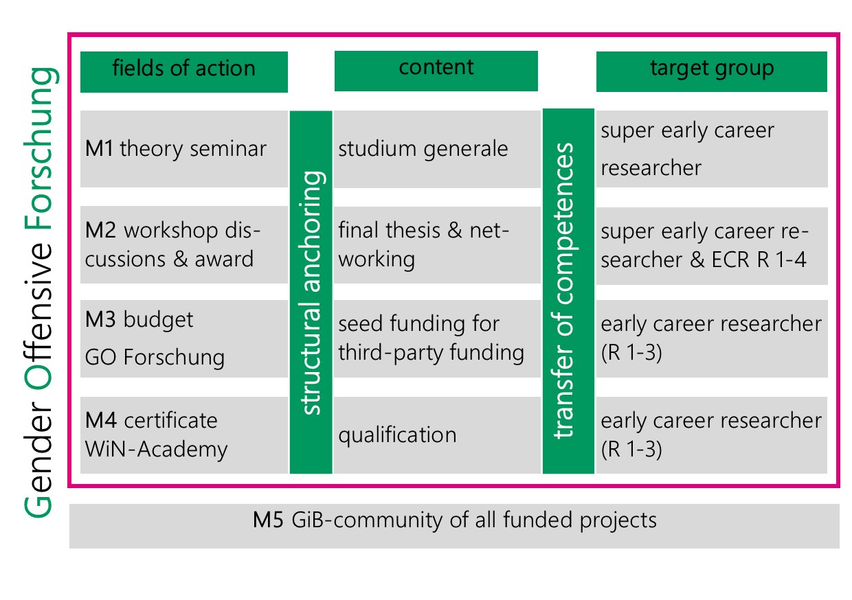 Graphical overview of the project measures
