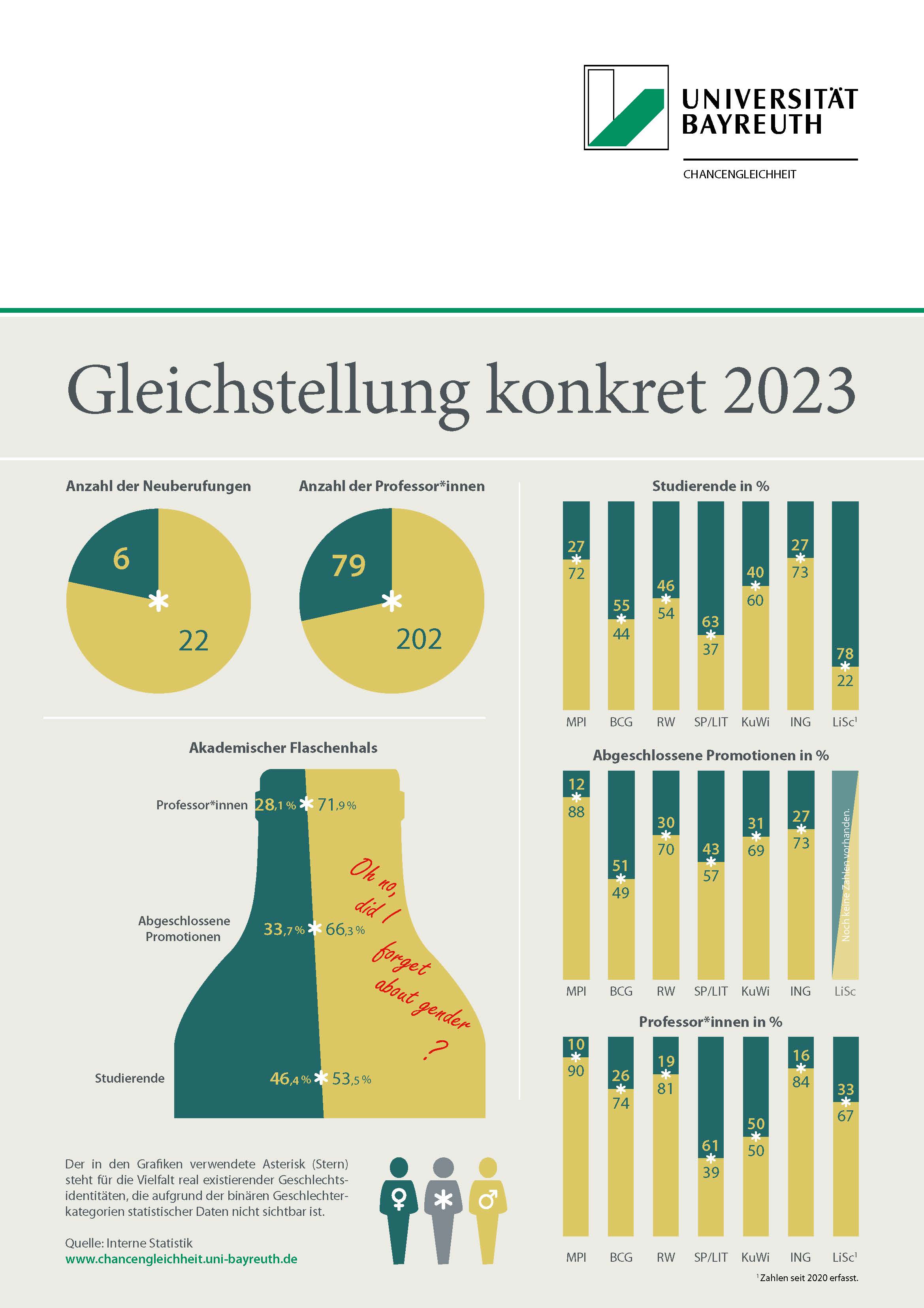Gleichstellung konkret 2023
