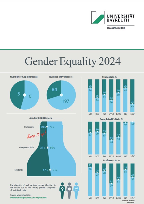 Poster of Gender Equality Figures 2024